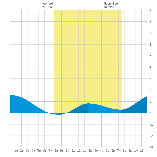 North end tide chart for Monday, March 10, 2025