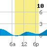 North end tide chart for Monday, March 10, 2025