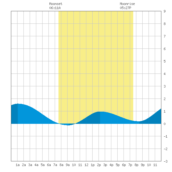 North end tide chart for Tuesday, March 11, 2025