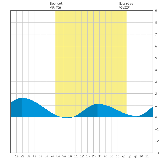 North end tide chart for Wednesday, March 12, 2025