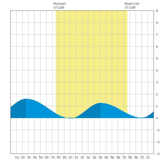 North end tide chart for Thursday, March 13, 2025