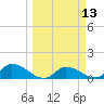 North end tide chart for Thursday, March 13, 2025