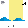 North end tide chart for Friday, March 14, 2025