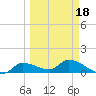 North end tide chart for Tuesday, March 18, 2025
