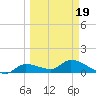North end tide chart for Wednesday, March 19, 2025