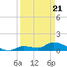 North end tide chart for Friday, March 21, 2025