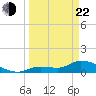 North end tide chart for Saturday, March 22, 2025