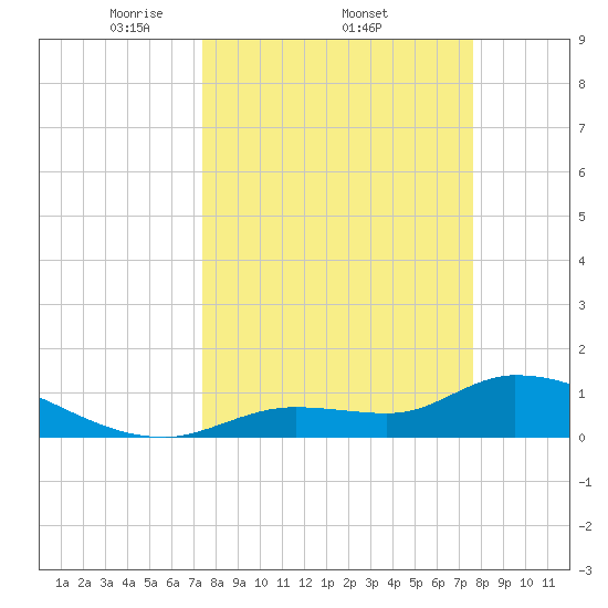 North end tide chart for Sunday, March 23, 2025