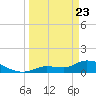 North end tide chart for Sunday, March 23, 2025