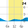 North end tide chart for Monday, March 24, 2025