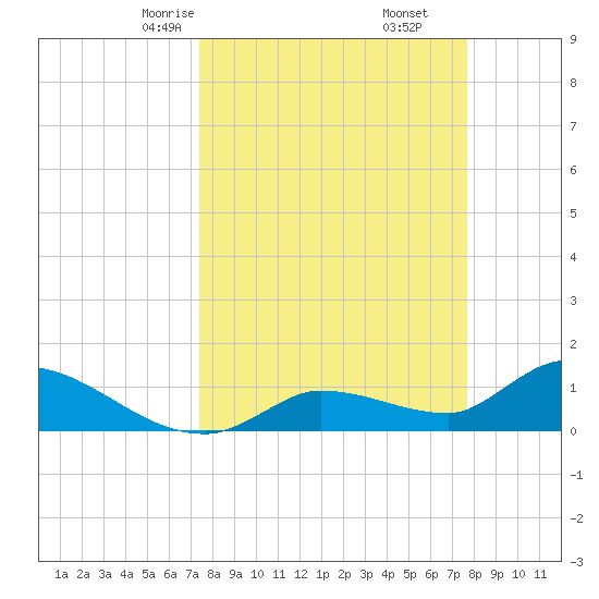 North end tide chart for Tuesday, March 25, 2025