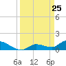 North end tide chart for Tuesday, March 25, 2025