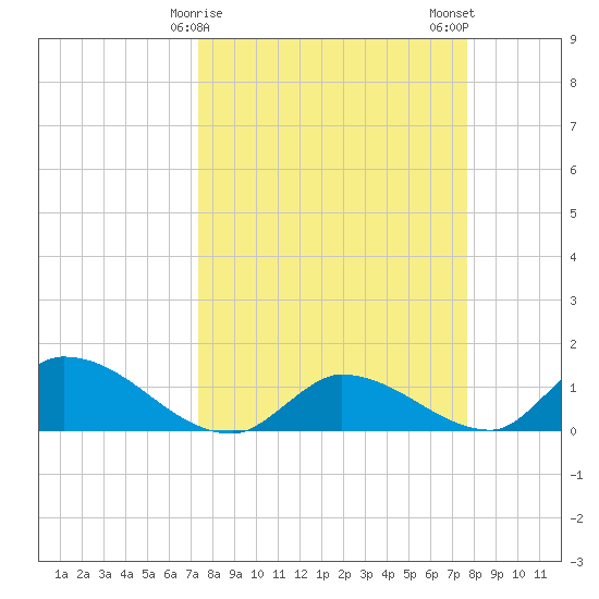North end tide chart for Thursday, March 27, 2025