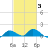 North end tide chart for Monday, March 3, 2025