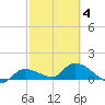 North end tide chart for Tuesday, March 4, 2025