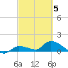 North end tide chart for Wednesday, March 5, 2025