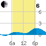North end tide chart for Thursday, March 6, 2025