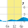 North end tide chart for Friday, March 7, 2025