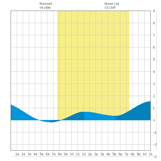 North end tide chart for Sunday, March 9, 2025