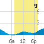 North end tide chart for Sunday, March 9, 2025
