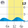 North end tide chart for Saturday, April 12, 2025