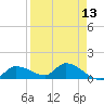 North end tide chart for Sunday, April 13, 2025