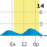 North end tide chart for Monday, April 14, 2025