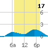 North end tide chart for Thursday, April 17, 2025