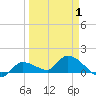 North end tide chart for Tuesday, April 1, 2025