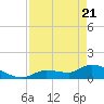 North end tide chart for Monday, April 21, 2025