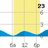 North end tide chart for Wednesday, April 23, 2025