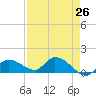 North end tide chart for Saturday, April 26, 2025