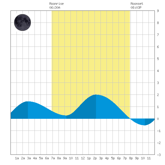 North end tide chart for Sunday, April 27, 2025