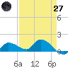 North end tide chart for Sunday, April 27, 2025