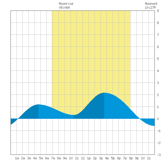 North end tide chart for Tuesday, April 29, 2025