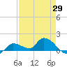North end tide chart for Tuesday, April 29, 2025