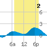 North end tide chart for Wednesday, April 2, 2025