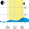 North end tide chart for Friday, April 4, 2025