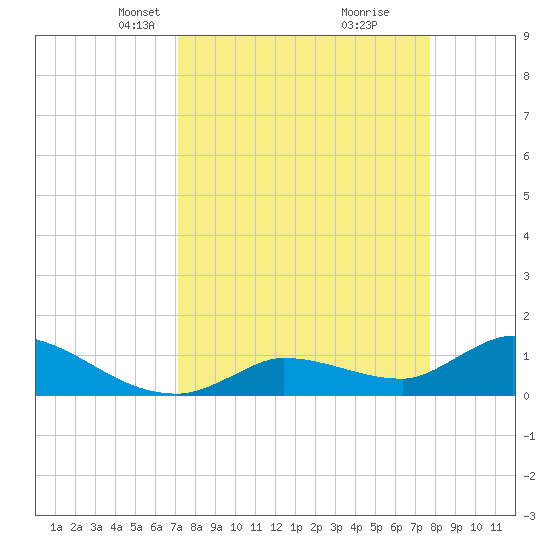 North end tide chart for Monday, April 7, 2025