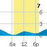 North end tide chart for Monday, April 7, 2025