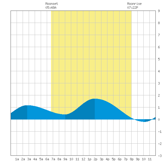 North end tide chart for Sunday, May 11, 2025