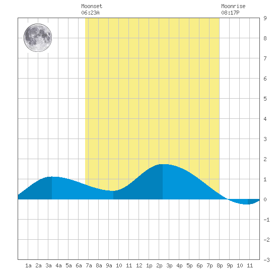 North end tide chart for Monday, May 12, 2025
