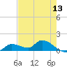 North end tide chart for Tuesday, May 13, 2025