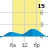 North end tide chart for Thursday, May 15, 2025