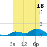 North end tide chart for Sunday, May 18, 2025