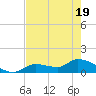 North end tide chart for Monday, May 19, 2025