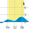 North end tide chart for Thursday, May 1, 2025