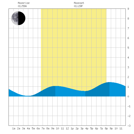 North end tide chart for Tuesday, May 20, 2025