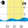 North end tide chart for Tuesday, May 20, 2025