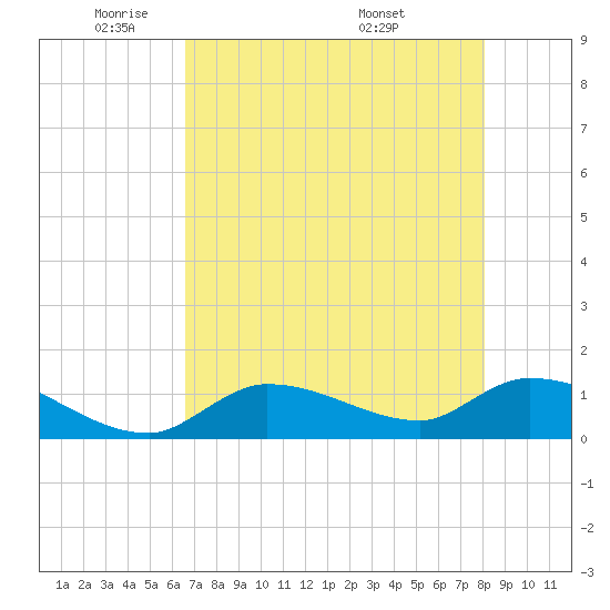 North end tide chart for Wednesday, May 21, 2025
